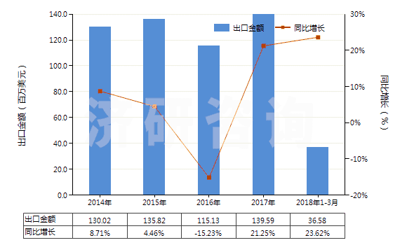 2014-2018年3月中國乙烯聚合物制的硬管(HS39172100)出口總額及增速統(tǒng)計 2014-2018年3月中國乙烯聚合物制的硬管(HS39172100)出口總額及增速統(tǒng)計